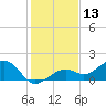 Tide chart for Honda Key, West Bahia, Florida on 2023/12/13