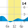 Tide chart for Honda Key, West Bahia, Florida on 2023/12/14