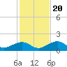 Tide chart for Honda Key, West Bahia, Florida on 2023/12/20