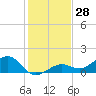 Tide chart for Honda Key, West Bahia, Florida on 2023/12/28