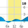 Tide chart for Honda Key, West Bahia, Florida on 2024/01/10