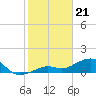 Tide chart for Honda Key, West Bahia, Florida on 2024/01/21