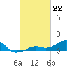 Tide chart for Honda Key, West Bahia, Florida on 2024/01/22
