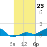 Tide chart for Honda Key, West Bahia, Florida on 2024/01/23
