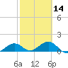 Tide chart for Honda Key, West Bahia, Florida on 2024/02/14