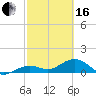 Tide chart for Honda Key, West Bahia, Florida on 2024/02/16
