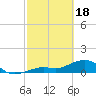 Tide chart for Honda Key, West Bahia, Florida on 2024/02/18