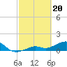 Tide chart for Honda Key, West Bahia, Florida on 2024/02/20