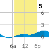 Tide chart for Honda Key, West Bahia, Florida on 2024/02/5