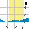 Tide chart for Honda Key, West Bahia, Florida on 2024/03/19