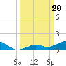 Tide chart for Honda Key, West Bahia, Florida on 2024/03/20