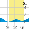 Tide chart for Honda Key, West Bahia, Florida on 2024/03/21