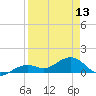 Tide chart for Honda Key, West Bahia, Florida on 2024/04/13