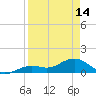 Tide chart for Honda Key, West Bahia, Florida on 2024/04/14