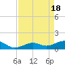 Tide chart for Honda Key, West Bahia, Florida on 2024/04/18