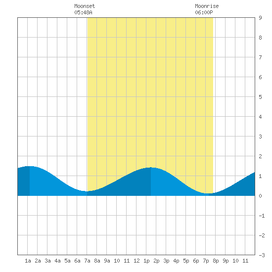 Tide chart for Honda Key, West Bahia on 2025/04/10