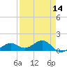 Tide chart for Honda Key, West Bahia, Florida on 2025/04/14