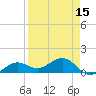 Tide chart for Honda Key, West Bahia, Florida on 2025/04/15