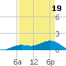 Tide chart for Honda Key, West Bahia, Florida on 2025/04/19