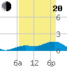 Tide chart for Honda Key, West Bahia, Florida on 2025/04/20