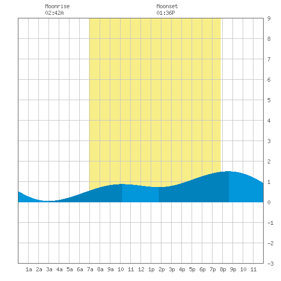 Tide chart for Honda Key, West Bahia on 2025/04/21