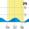 Tide chart for Honda Key, West Bahia, Florida on 2025/04/25