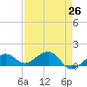 Tide chart for Honda Key, West Bahia, Florida on 2025/04/26