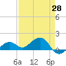 Tide chart for Honda Key, West Bahia, Florida on 2025/04/28