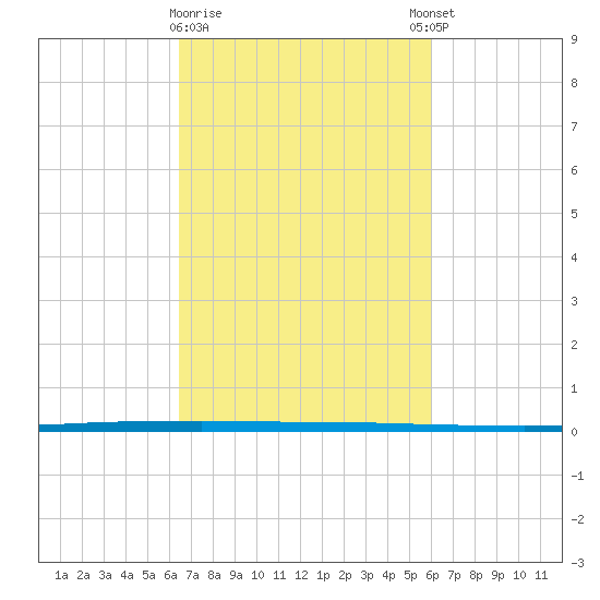 Tide Chart for 2022/03/1