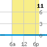 Tide chart for West Bank 1, Bayou Gauche, Louisiana on 2025/08/11