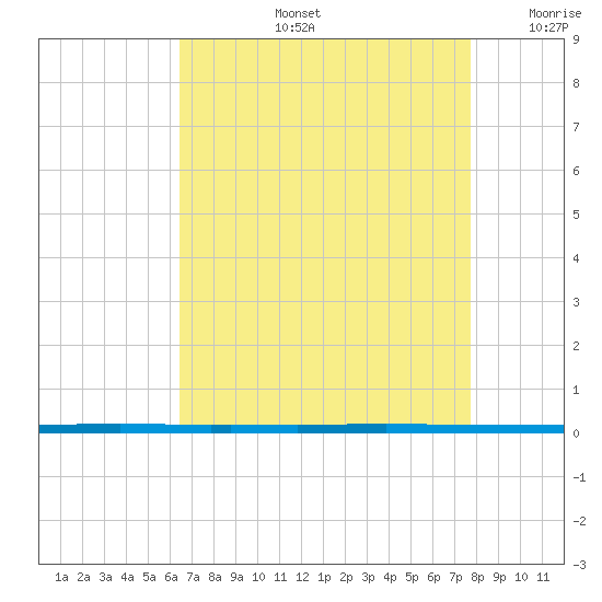 Tide chart for West Bank 1, Bayou Gauche on 2025/08/13