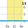 Tide chart for West Bank 1, Bayou Gauche, Louisiana on 2025/08/13