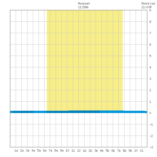 Tide chart for West Bank 1, Bayou Gauche on 2025/08/14