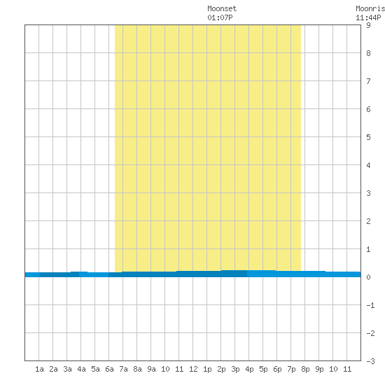 Tide chart for West Bank 1, Bayou Gauche on 2025/08/15