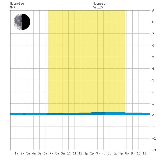 Tide chart for West Bank 1, Bayou Gauche on 2025/08/16