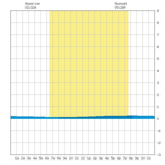 Tide chart for West Bank 1, Bayou Gauche on 2025/08/19