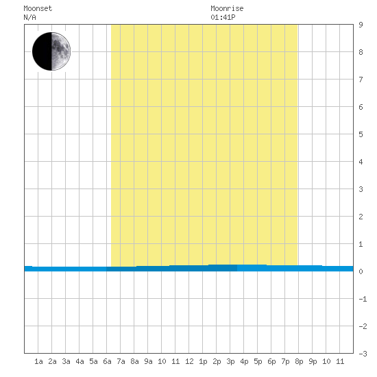 Tide chart for West Bank 1, Bayou Gauche on 2025/08/01