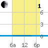 Tide chart for West Bank 1, Bayou Gauche, Louisiana on 2025/08/1