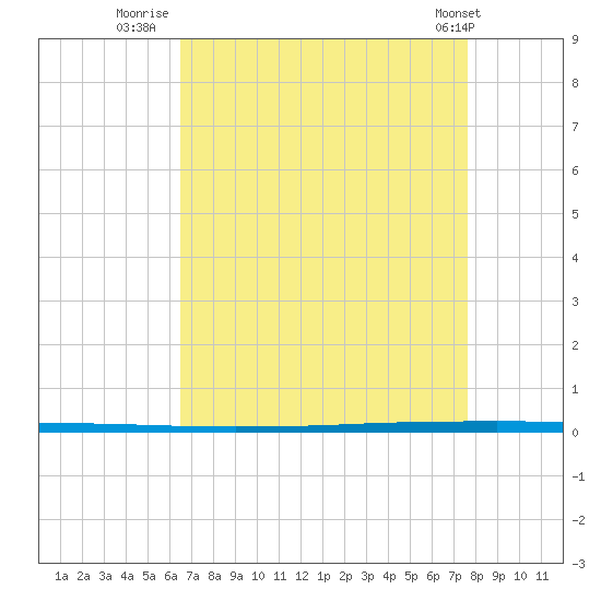 Tide chart for West Bank 1, Bayou Gauche on 2025/08/20