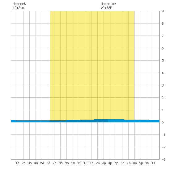 Tide chart for West Bank 1, Bayou Gauche on 2025/08/02
