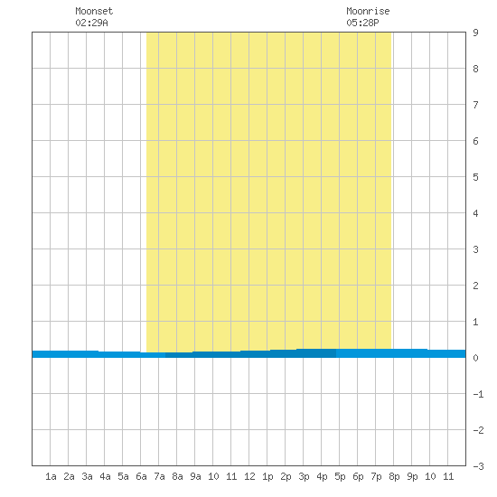 Tide chart for West Bank 1, Bayou Gauche on 2025/08/05