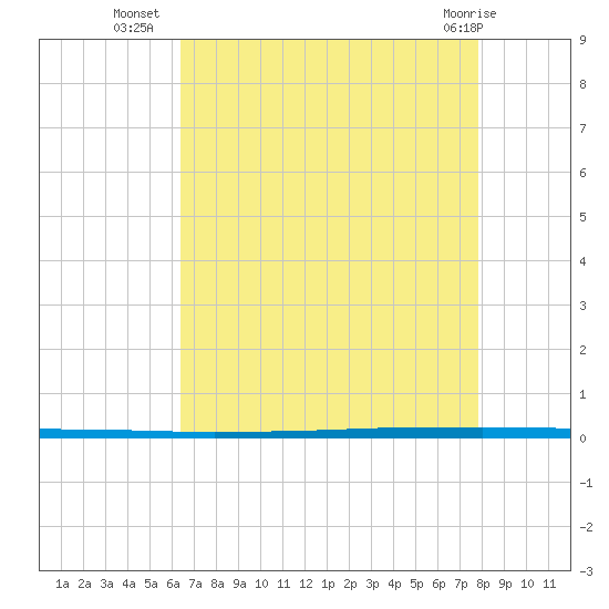Tide chart for West Bank 1, Bayou Gauche on 2025/08/06