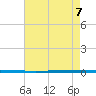 Tide chart for West Bank 1, Bayou Gauche, Louisiana on 2025/08/7