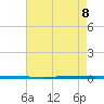 Tide chart for West Bank 1, Bayou Gauche, Louisiana on 2025/08/8