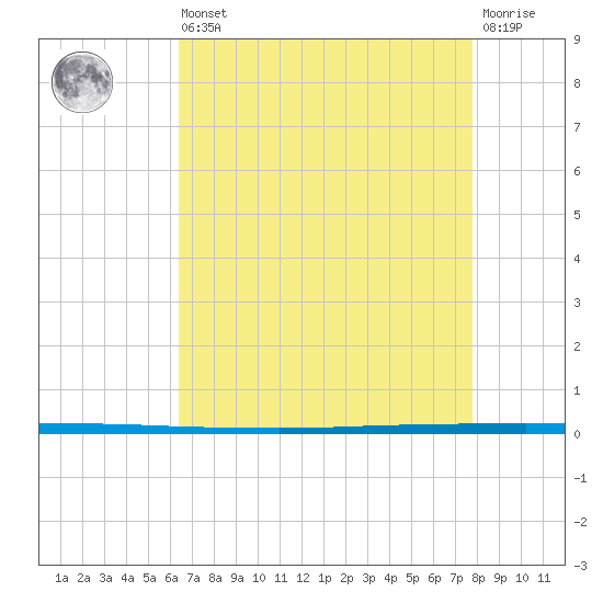 Tide chart for West Bank 1, Bayou Gauche on 2025/08/09