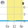 Tide chart for West Bank 1, Bayou Gauche, Louisiana on 2025/08/9