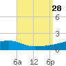 Tide chart for West Bay Creek, West Bay, florida on 2021/08/28
