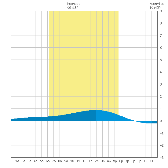 Tide Chart for 2022/02/21