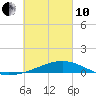 Tide chart for West Bay, St. Andrew Bay, Florida on 2022/03/10