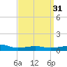 Tide chart for West Bay, St. Andrew Bay, Florida on 2022/03/31